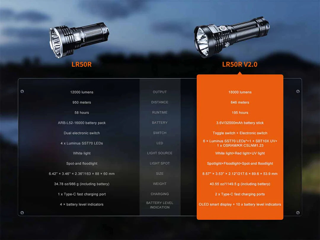 Fenix LR50R V2.0 – 18,000 Lumen High-Output Searchlight with UV & Red Light
