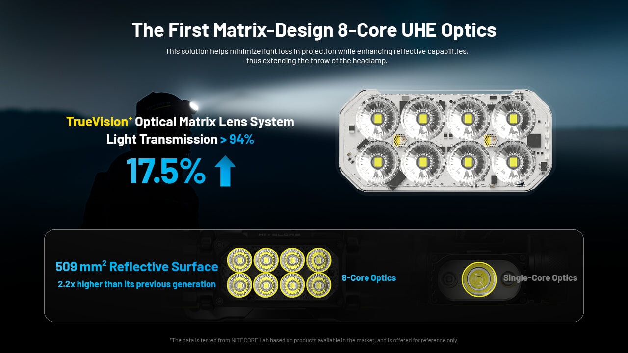 Nitecore HC65 UHE 2000 Lumen USB-C Rechargeable Headlamp