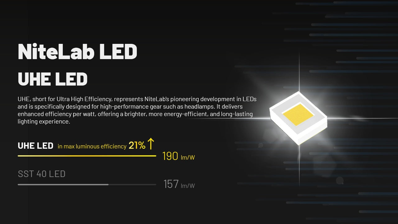 Nitecore HC70 UHE 1600 Lumen Rechargeable Headlamp with Extra Long Runtime
