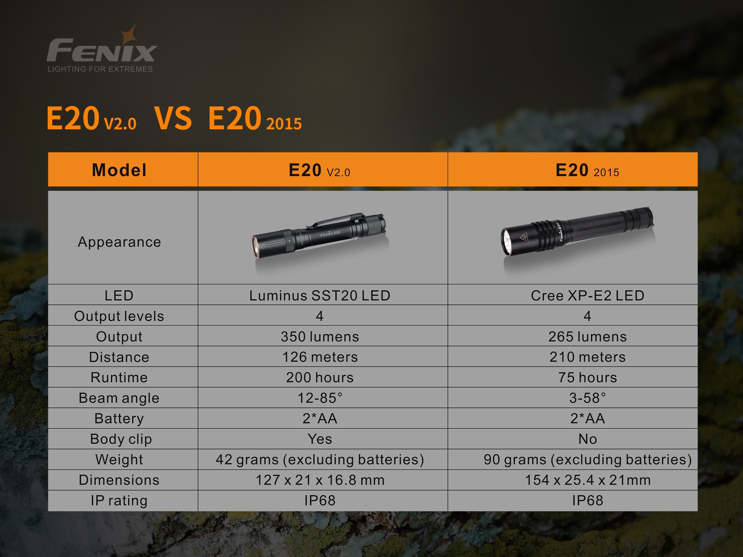 Fenix E20 v2.0 EDC AA Flashlight - 350 lumens