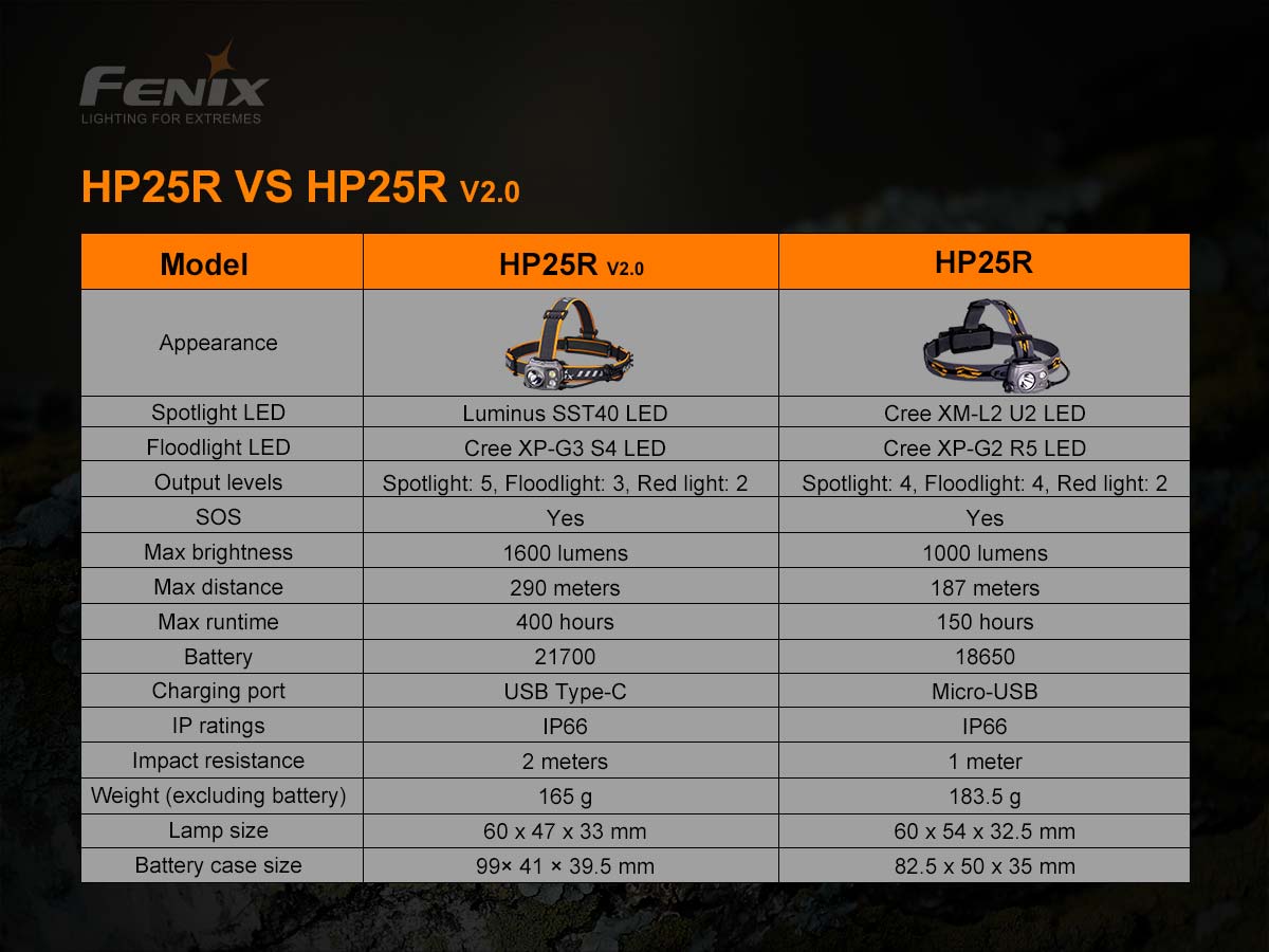 Fenix HP25R V2.0 1600 Lumens LED Headlamp