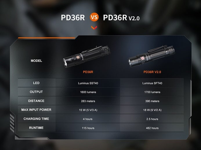 Fenix PD36R V2.0 Compact Rechargeable Tactical Flashlight