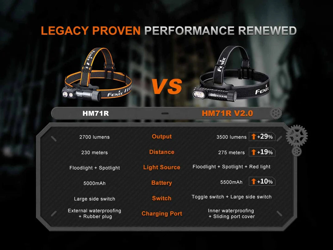 Fenix HM71R V2.0 3500 Lumens Rechargeable Industrial Headlamp