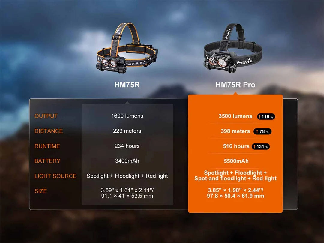 Fenix HM75R PRO 3500 Lumens Rechargeable Headlamp