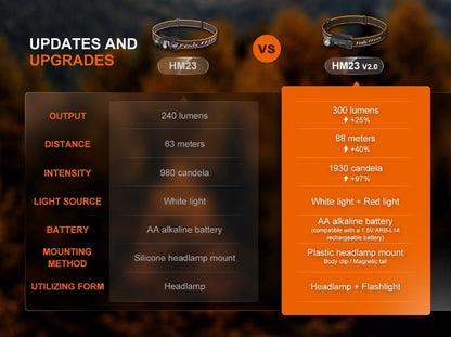 Fenix HM23 V2.0 Compact Multipurpose Headlamp