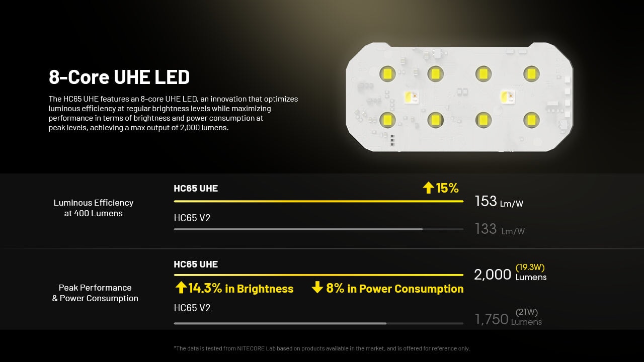 Nitecore HC65 UHE 2000 Lumen USB-C Rechargeable Headlamp