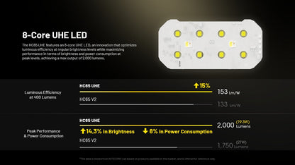 Nitecore HC65 UHE 2000 Lumen USB-C Rechargeable Headlamp