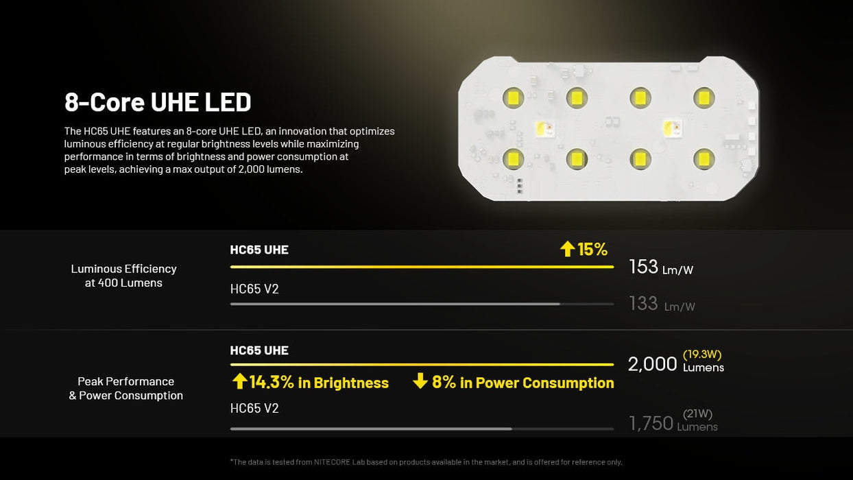 Nitecore HC65 UHE 2000 Lumen USB-C Rechargeable Headlamp Headlamp Nitecore 