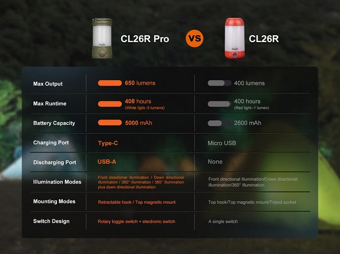 FENIX CL26R PRO Multifunctional portable camping lantern