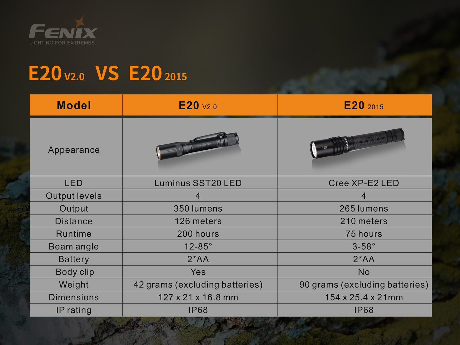 Fenix E20 v2.0 EDC AA Flashlight - 350 lumens