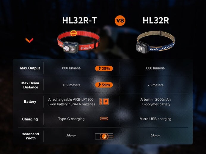 Fenix HL32R-T High-Performance Rechargeable Headlamp