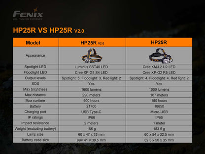 Fenix HP25R V2.0 1600 Lumens LED Headlamp