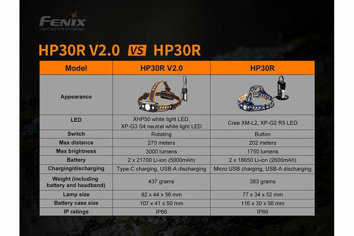 Fenix HP30R V2.0 3000 Lumens Rechargeable Headlamp