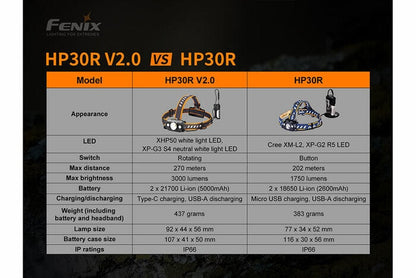 Fenix HP30R V2.0 3000 Lumens Rechargeable Headlamp