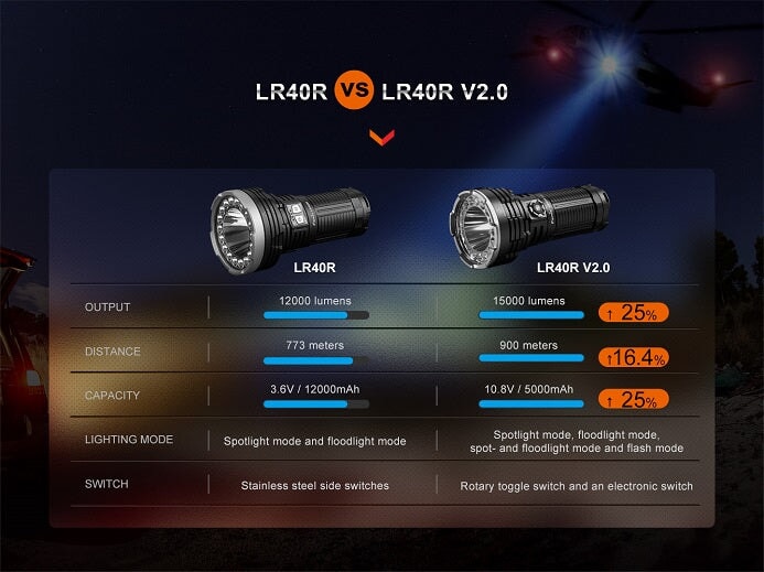 Fenix LR40R V2.0 Rechargeable 15000 Lumen Flashlight Flashlight Fenix 