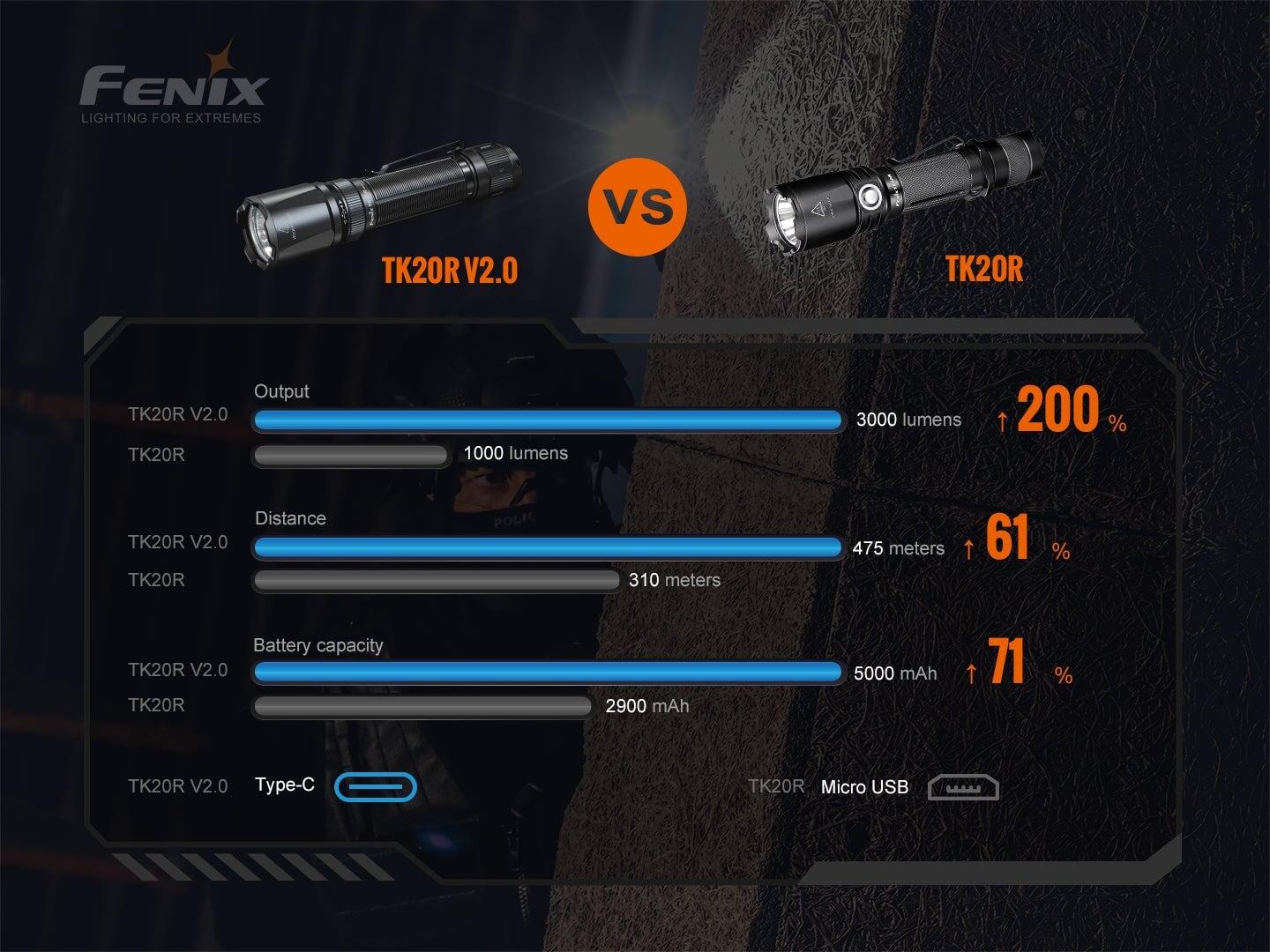Fenix TK20R V2.0 Rechargeable Dual Rear Switch Multipurpose Flashlight