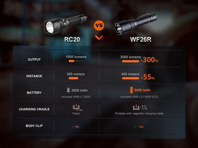 Fenix WF26R High-Performance Cradle Charging Duty Flashlight