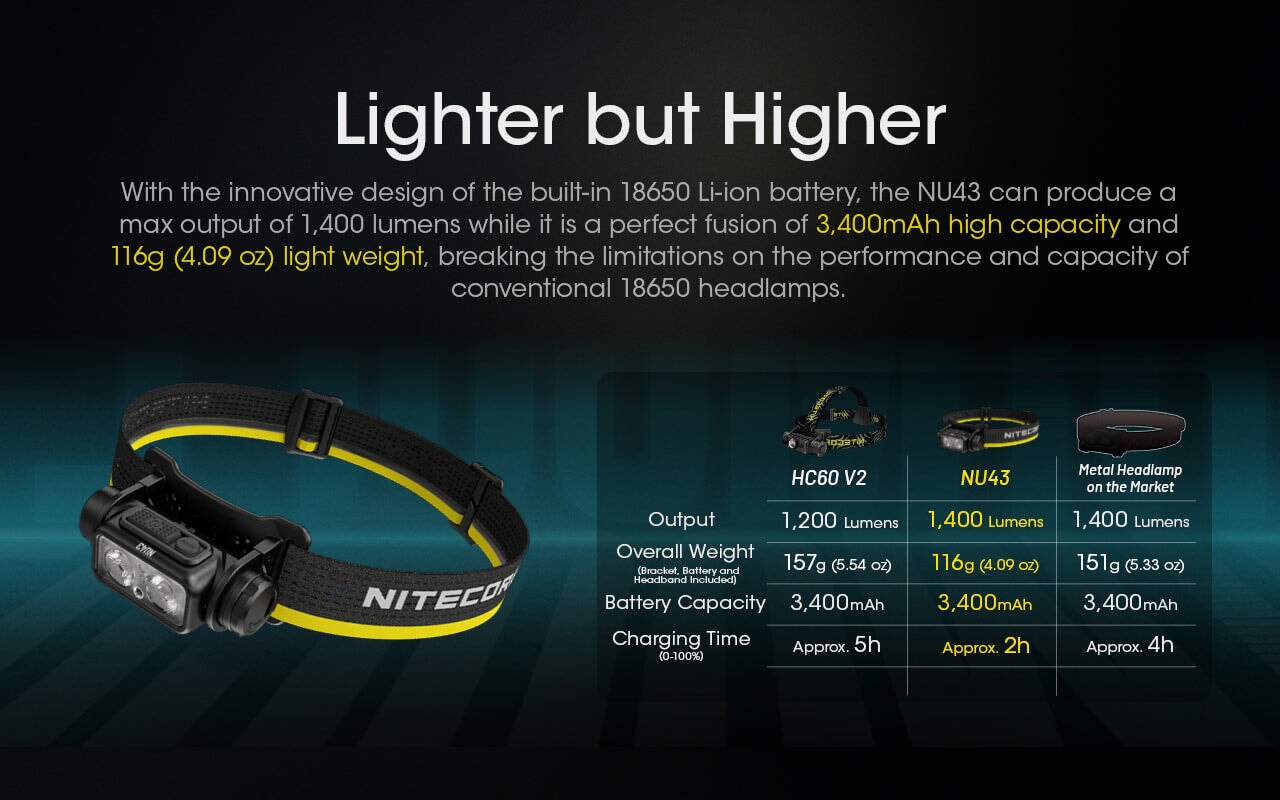 NITECORE NU43 Lightweight USB-C Rechargeable Headlamp - 1400 Lumens